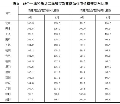 2017年9月份，15個一線和熱點二線城市新建商品住宅價格變動對比表。圖片來源：國家統計局官網